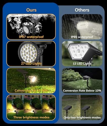 Comparison of LED lights features: waterproof rating, number of LEDs, conversion efficiency, brightness modes.